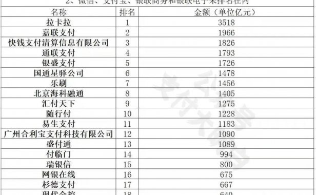 12月份各支付公司交易量排名出炉！你拿走了多少分润？