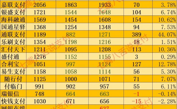 支付行业上月交易量排名TOP20出炉